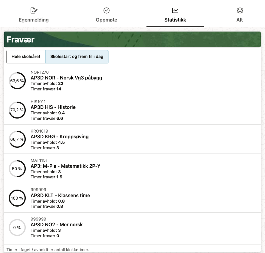 Statistikk fravær Statistikk fravær