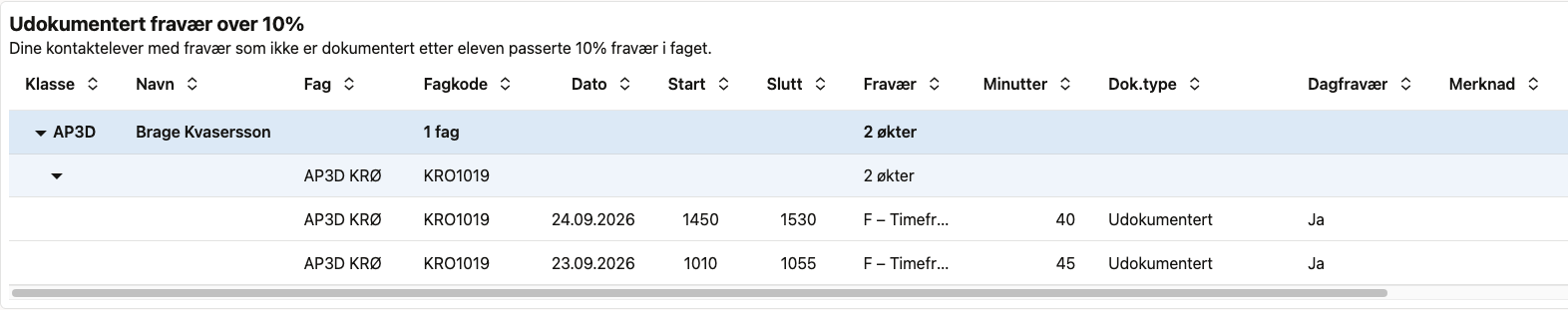 Udokumentert fravær over 10 %